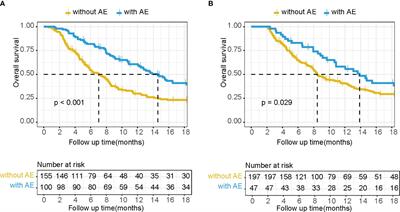 Construction of a nomogram with IrAE and clinic character to predict the survival of advanced G/GEJ adenocarcinoma patients undergoing anti-PD-1 treatment